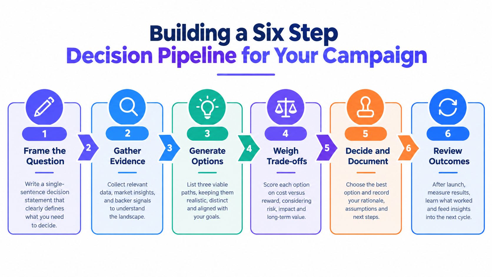 A six-step decision-making pipeline infographic illustrating a process for campaign planning from framing questions to reviewing outcomes.