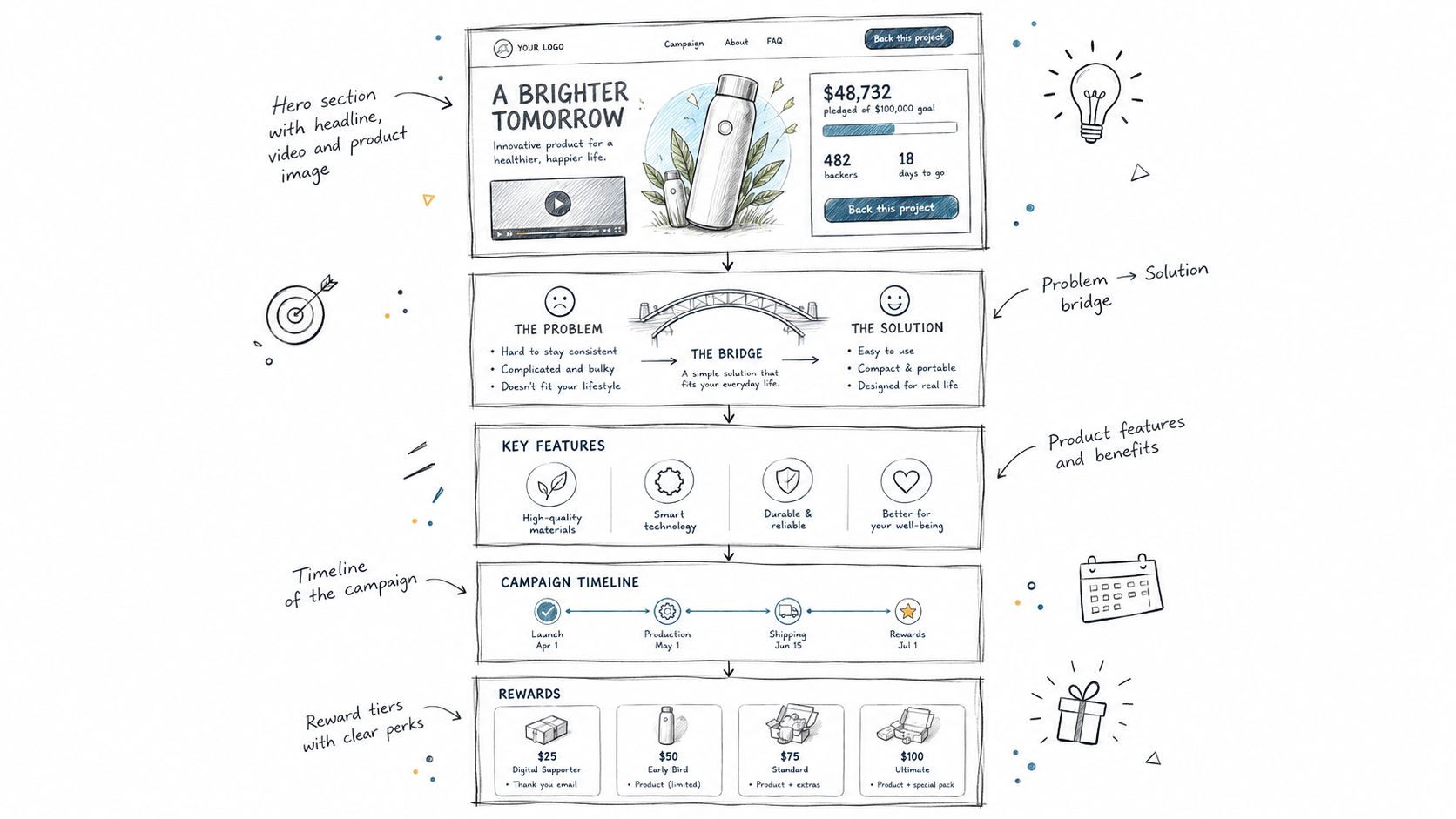 A hand-drawn sketch outlining the layout and key sections of a successful crowdfunding campaign landing page.