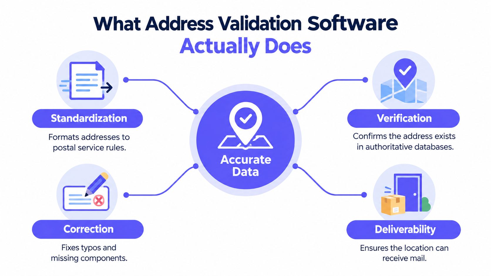 A diagram illustrating the four key functions of address validation software: standardization, verification, correction, and deliverability.