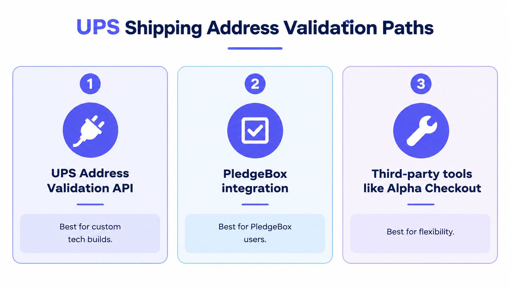 A graphic showing three different methods for validating shipping addresses using the UPS system.