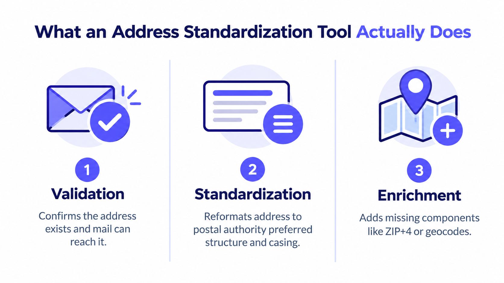 An infographic showing the three steps of an address standardization tool: validation, standardization, and data enrichment.