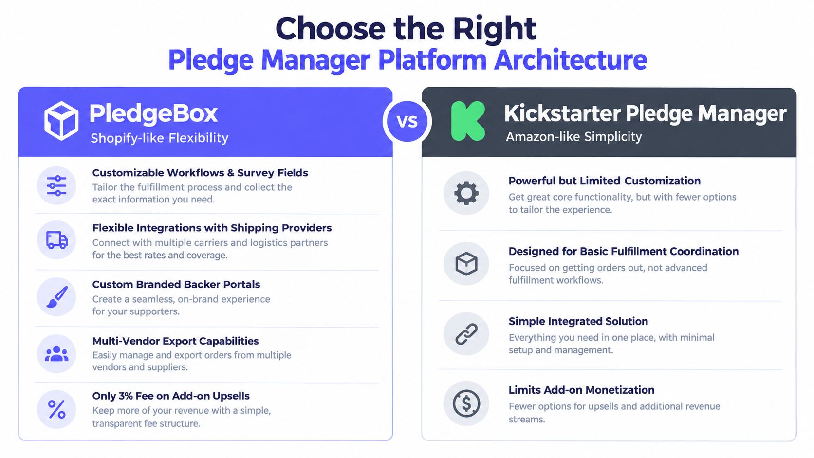 A comparison chart between PledgeBox and Kickstarter Pledge Manager showing feature differences for crowdfunding fulfillment.