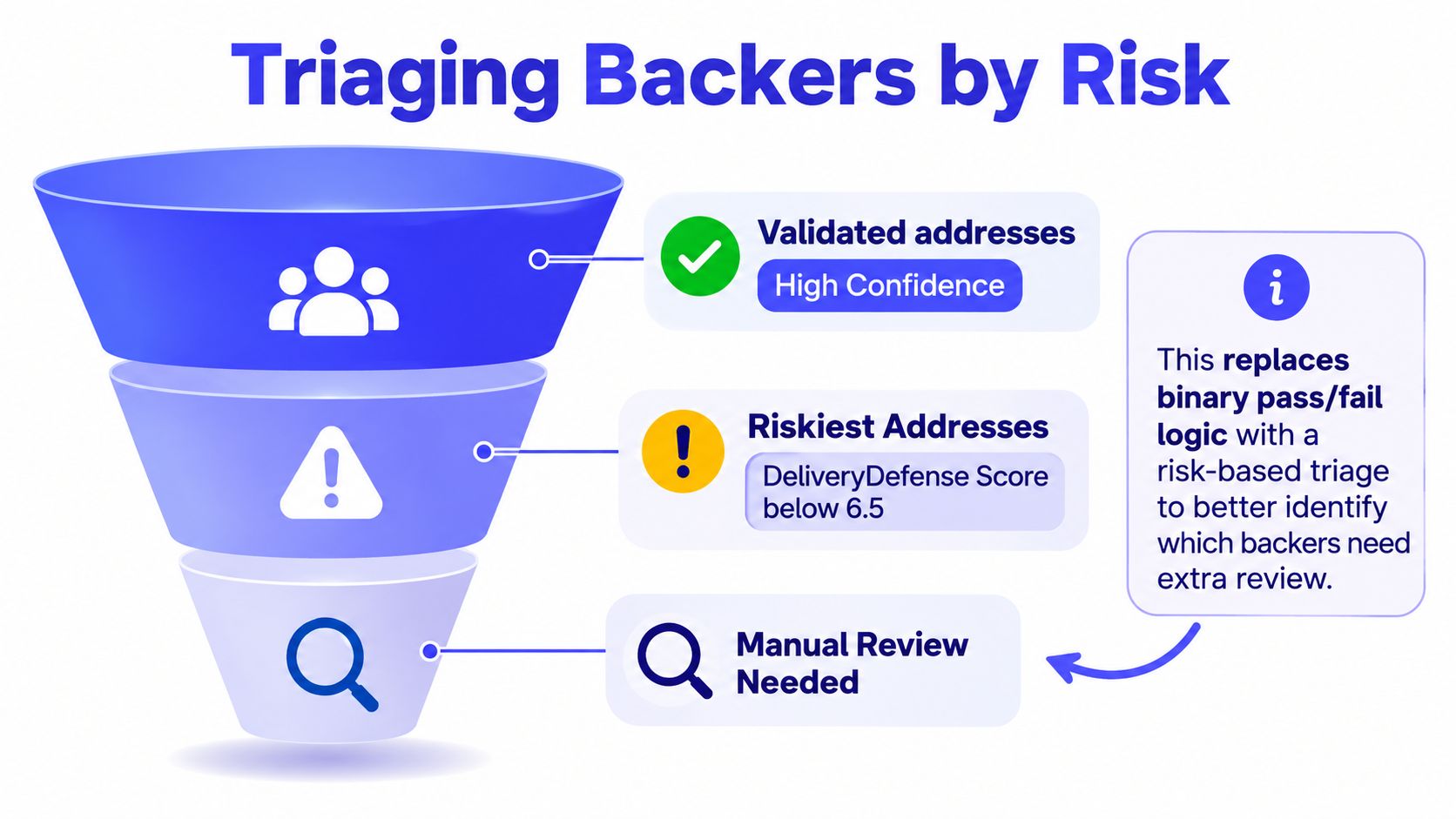 A funnel diagram illustrating the triaging of shipping backers by risk levels for better package delivery validation.