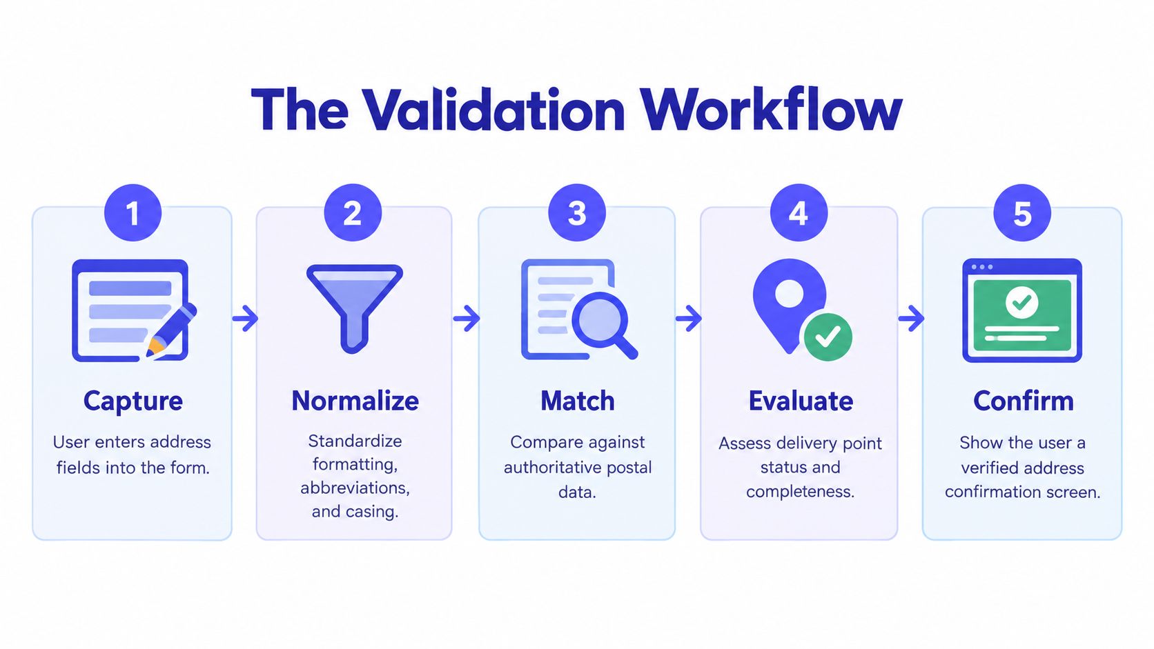 A flowchart showing five steps for an address verification workflow including capture, normalize, match, evaluate, and confirm.
