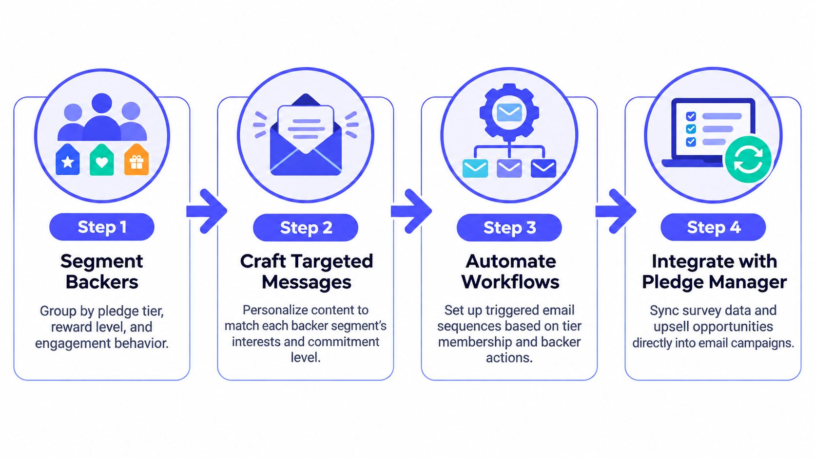 A four-step infographic illustrating email marketing strategies for segmenting, crafting messages, automating workflows, and integrating with pledge managers.
