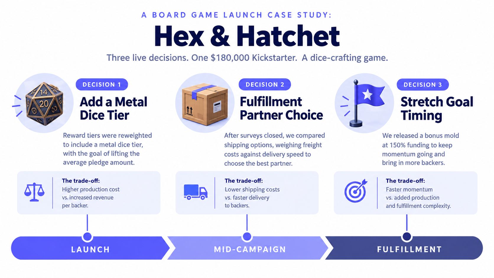 An infographic detailing a three-part decision-making case study for the board game Hex and Hatched on Kickstarter.