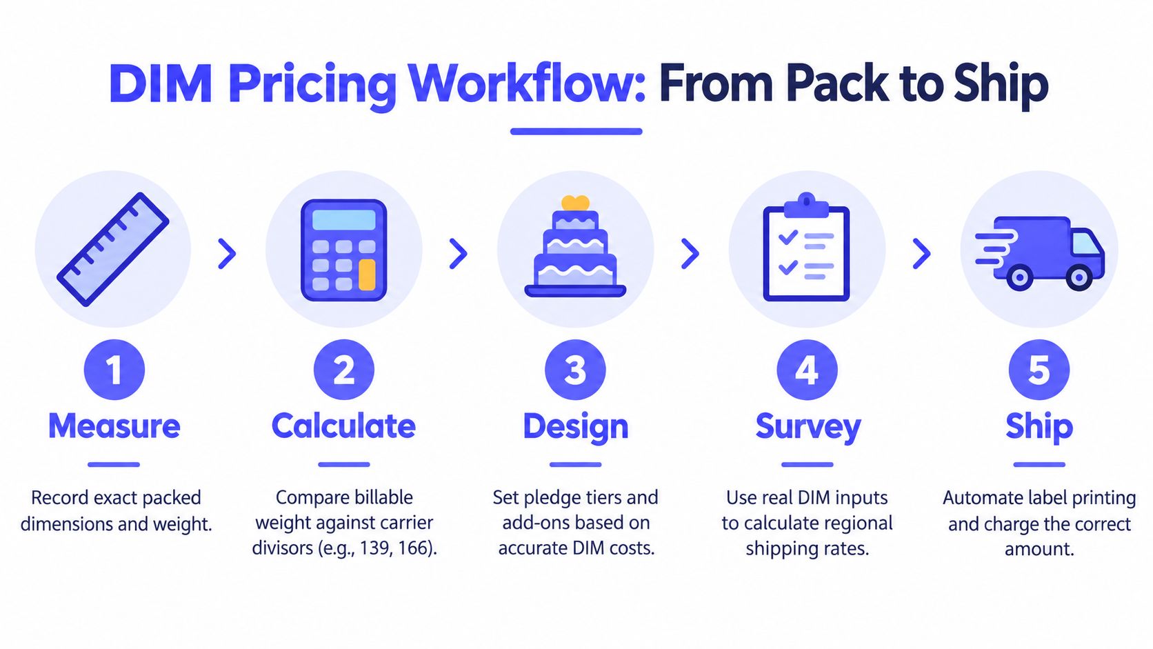 A five-step flowchart illustrating the dimensional weight pricing workflow from measuring packages to shipping the final order.