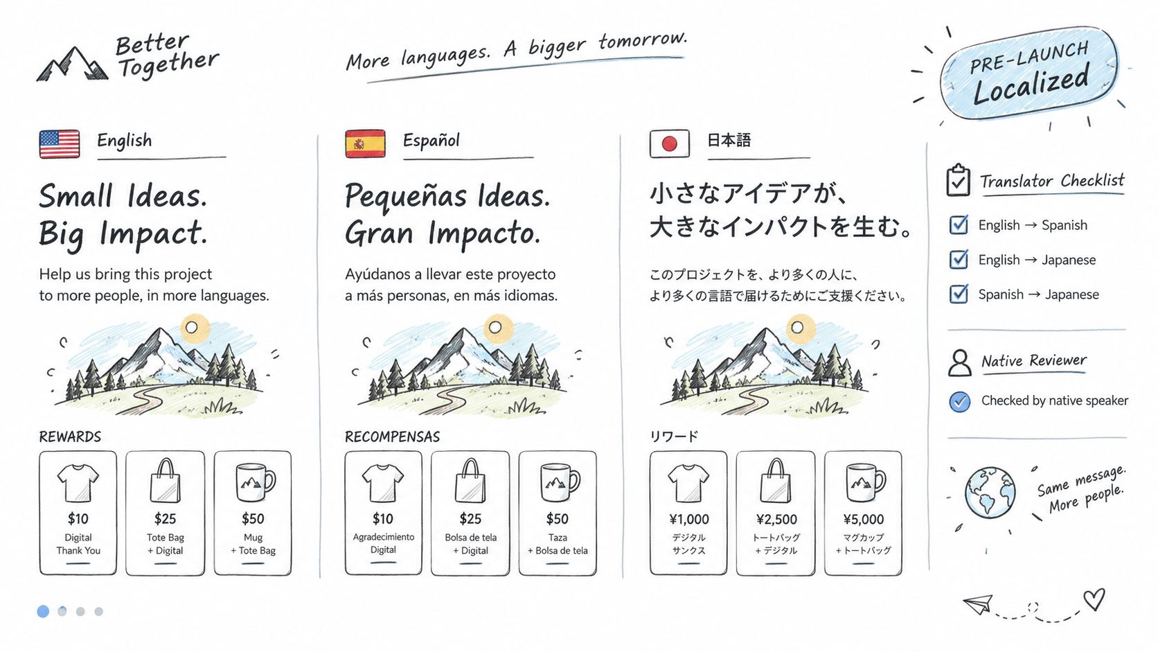 An infographic showing a multilingual project localization plan with English, Spanish, and Japanese reward tiers and checklists.