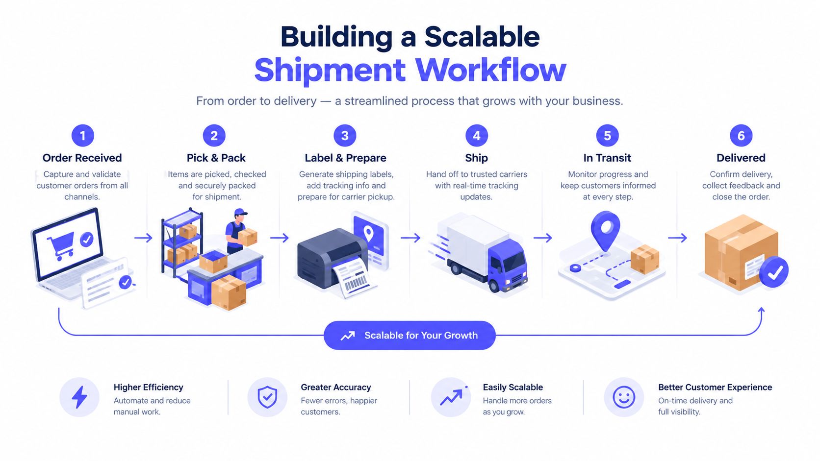 A six-step infographic illustrating a scalable shipment workflow from receiving orders to final delivery to customers.