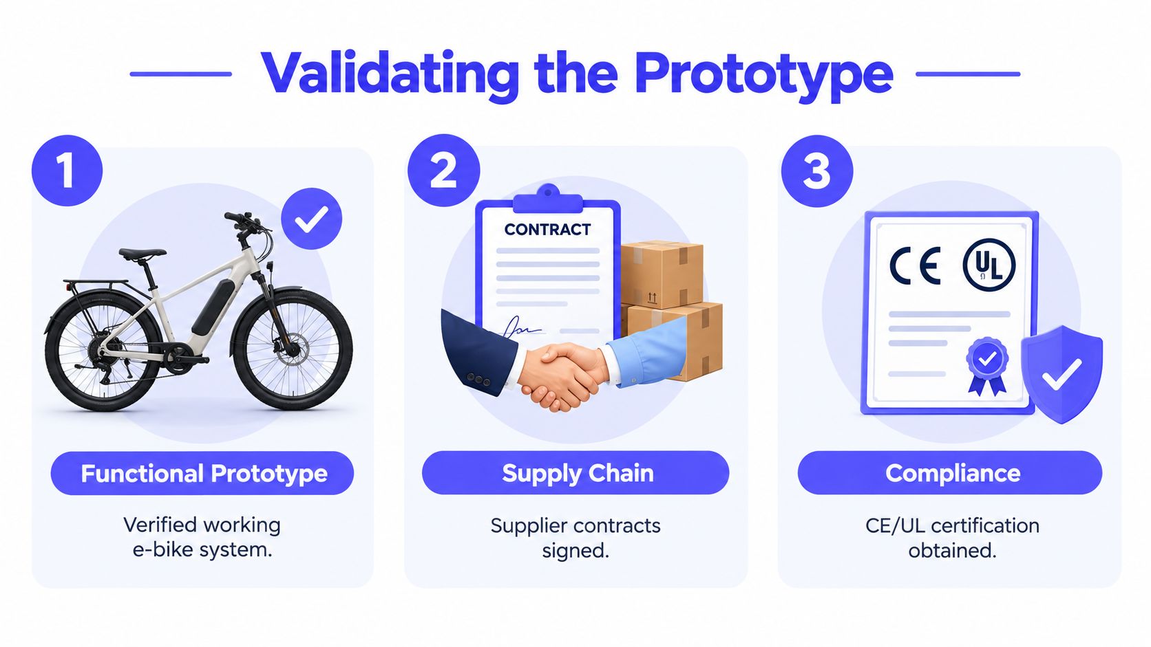A three-step infographic showing the prototype validation process for an e-bike, including functionality, supply chain, and compliance.