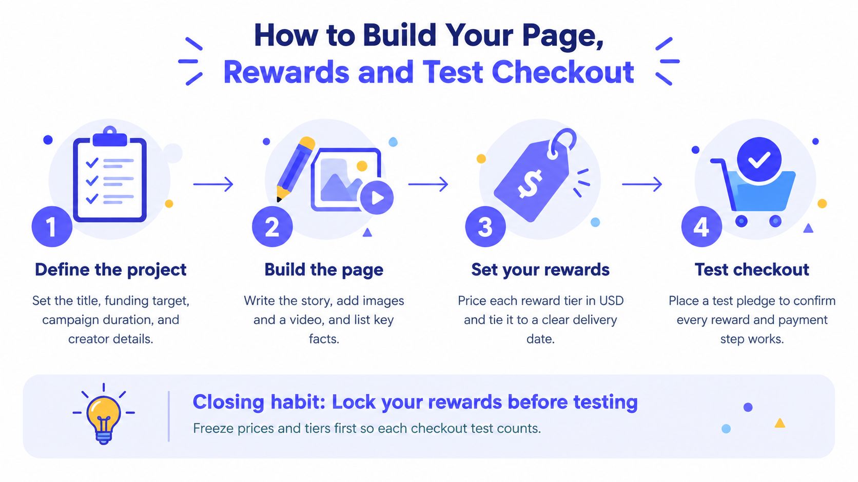 A four-step infographic showing how to create, build, reward, and test an Indiegogo crowdfunding campaign.