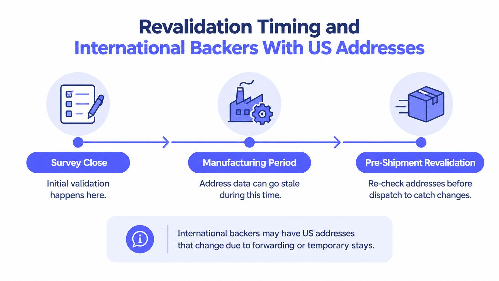 A process flow chart illustrating the timing for revalidating international backer addresses for US shipments.