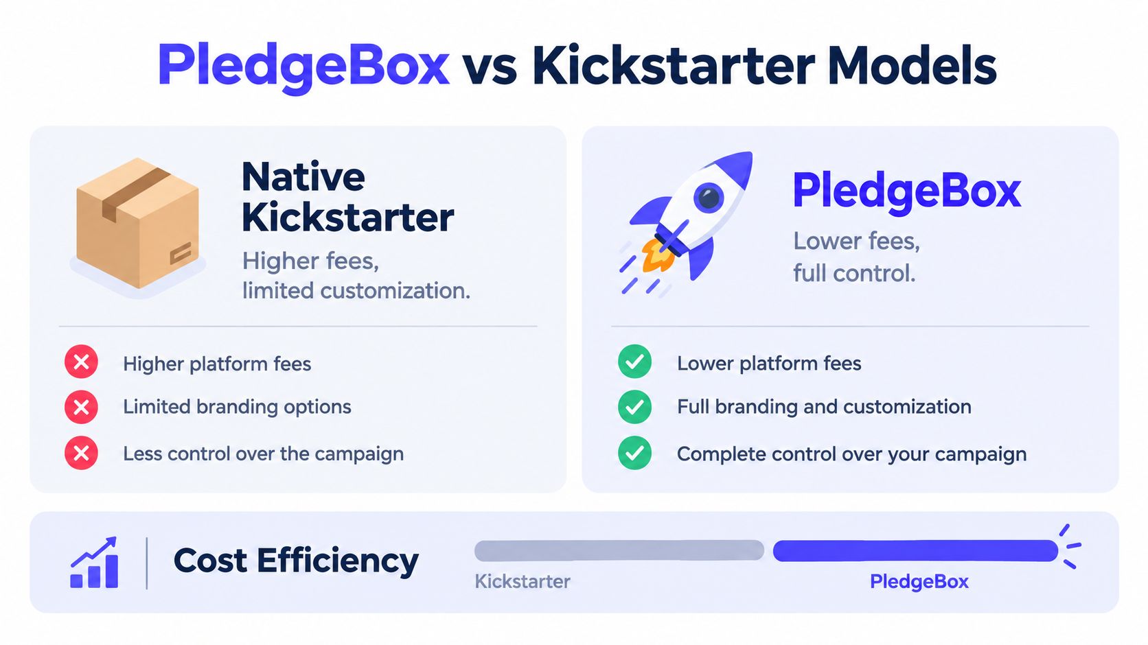 A comparison chart highlighting the benefits of PledgeBox versus native Kickstarter for crowdfunding project management.