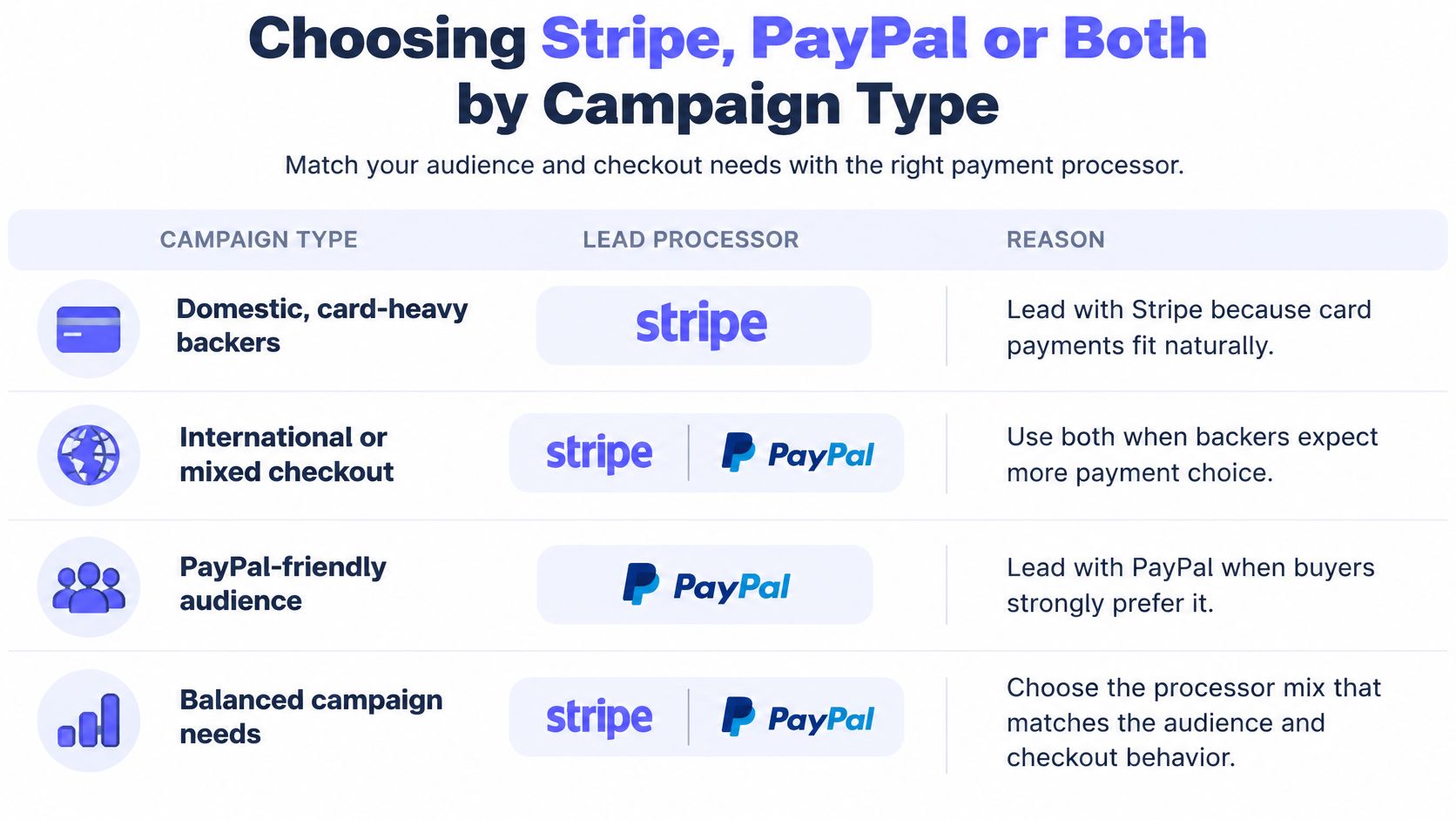 A chart comparing Stripe and PayPal payment processors, helping businesses choose based on their target audience's preferences.