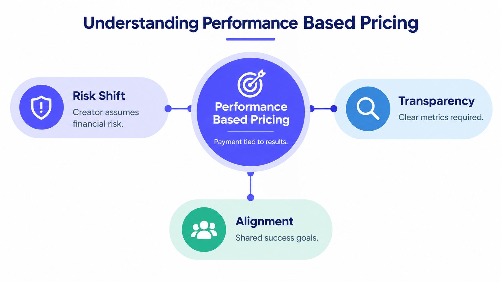 A diagram explaining performance-based pricing with key components including risk shift, transparency, and alignment of goals.