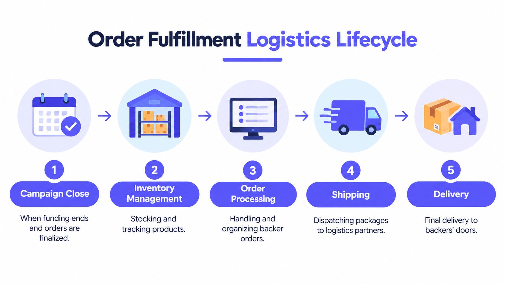 A diagram illustrating the five-step order fulfillment logistics lifecycle from campaign close to final product delivery.