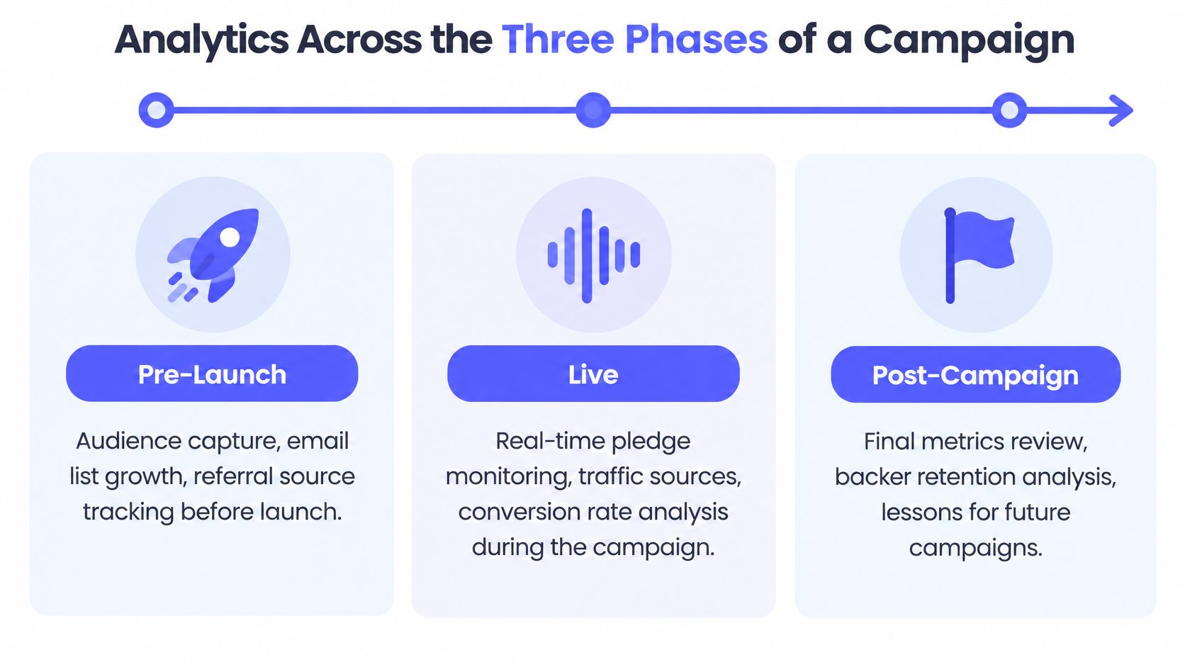 A diagram illustrating analytics across the pre-launch, live, and post-campaign stages of a marketing campaign.