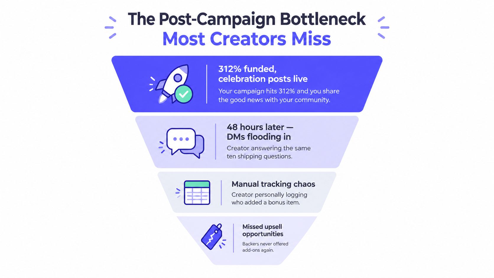 A funnel diagram illustrating the four common bottlenecks creators face after a successful crowdfunding campaign.