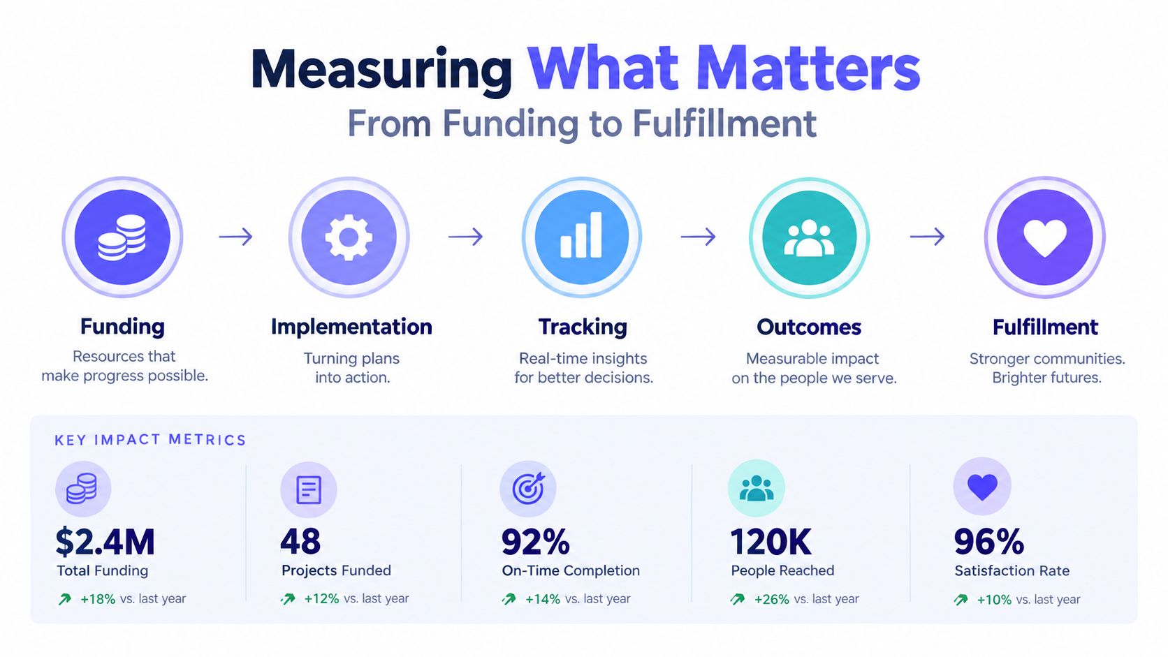 An infographic showing a five-stage business process and its corresponding key impact metrics for funding and implementation.