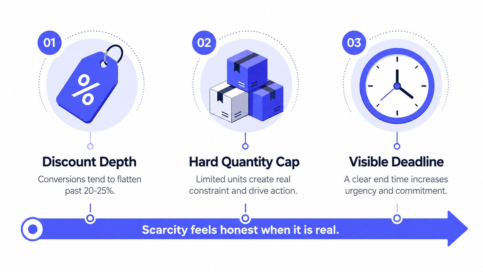 A diagram outlining three core principles for an effective early bird pricing strategy: discounts, quantity caps, and deadlines.