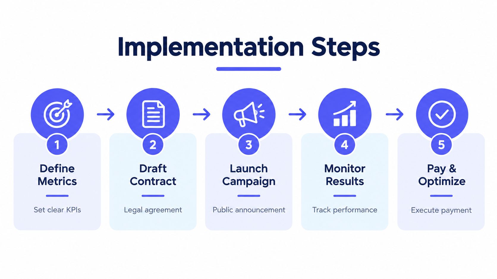 A five-step flowchart showing the implementation process from defining metrics to paying and optimizing campaigns.