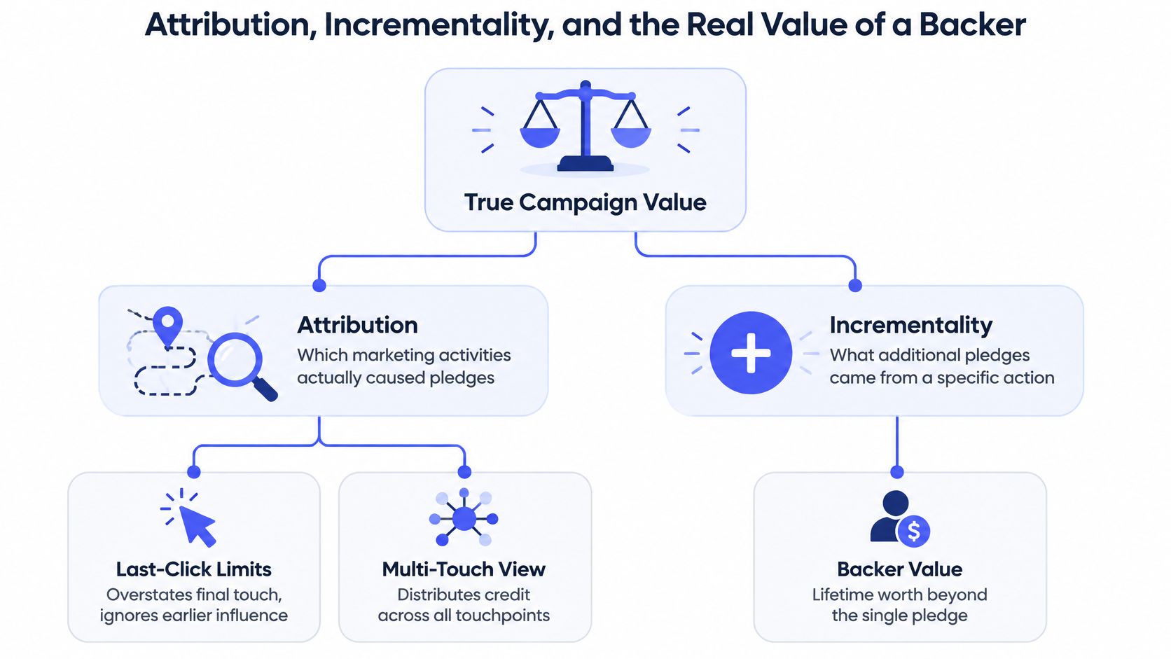 A diagram illustrating the components of true campaign value including attribution, incrementality, and long-term backer value.