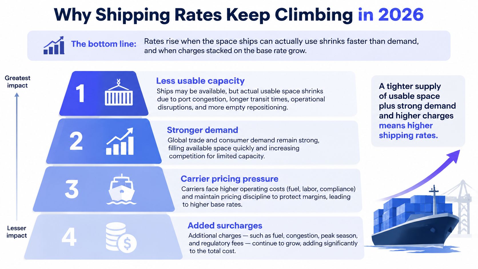 A pyramid infographic explaining why global shipping rates are increasing in 2026 due to capacity, demand, and surcharges.