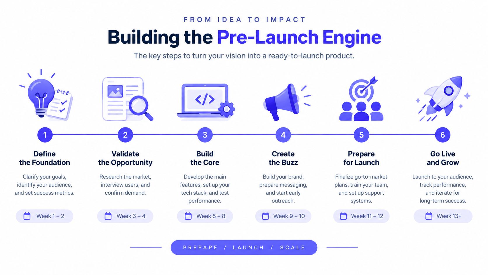 A six-step diagram illustrating the process of building a pre-launch engine for a new product venture.