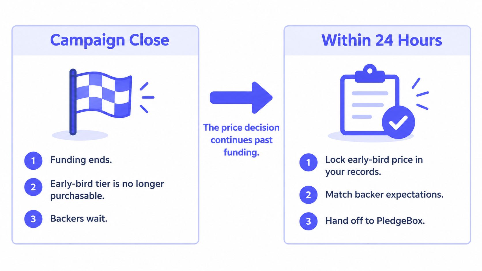 A diagram comparing campaign closure steps with subsequent early bird pricing management tasks within 24 hours.