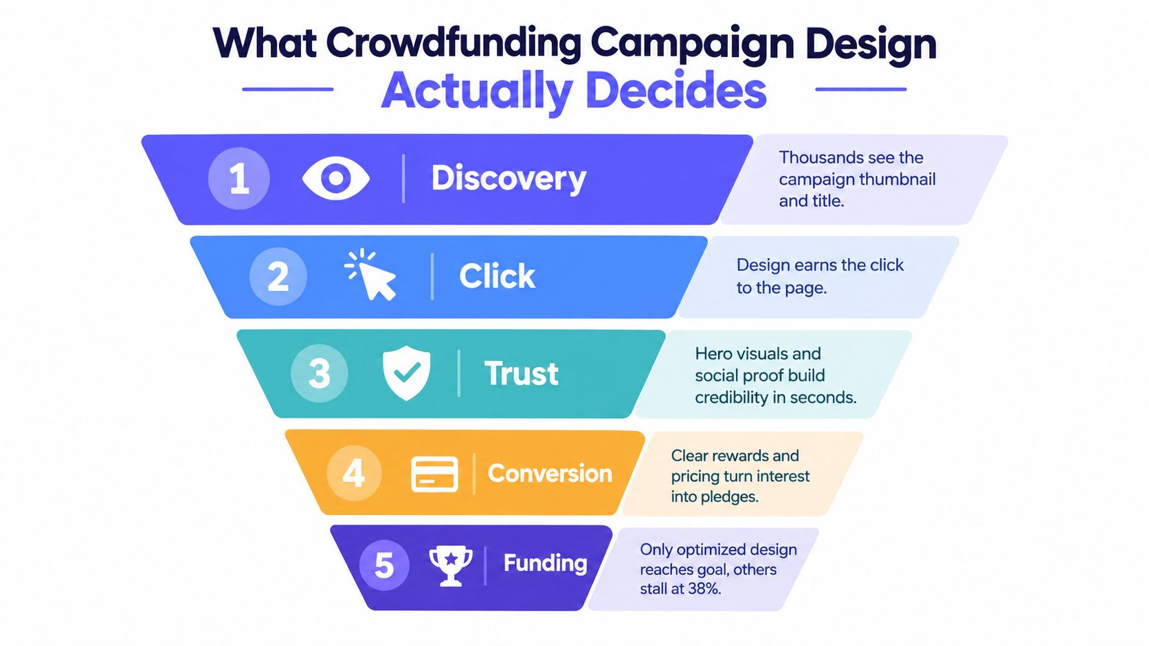 A funnel diagram illustrating the five stages of successful crowdfunding campaign design from discovery to funding.