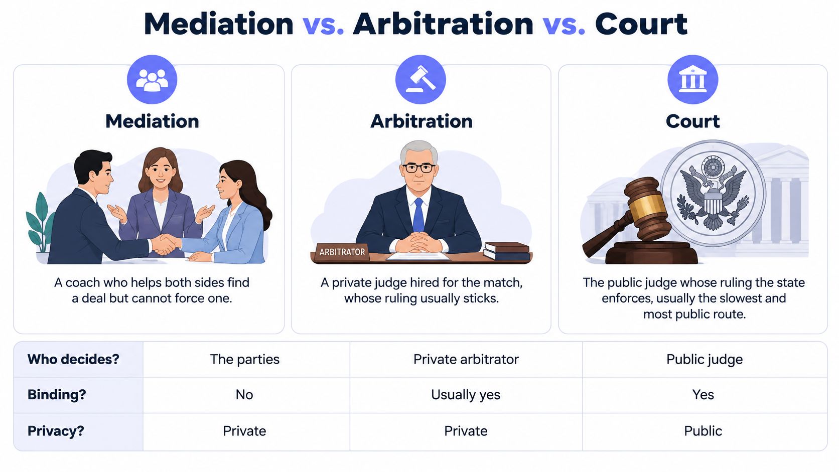 A comparison chart explaining the key differences between mediation, arbitration, and court for resolving legal disputes.