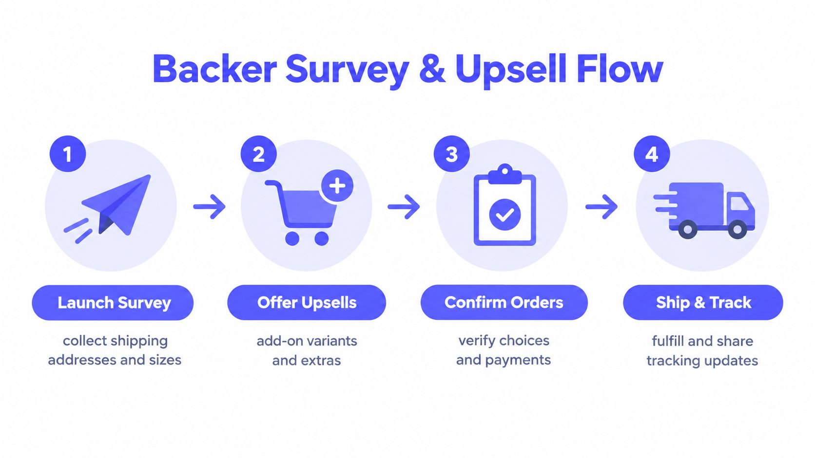 A four-step infographic illustrating the process of a backer survey and upsell flow for crowdfunding projects.