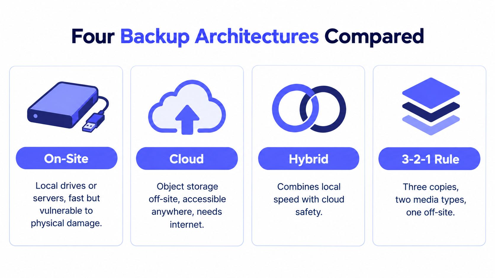 A comparison chart outlining four different data backup architectures including On-Site, Cloud, Hybrid, and the 3-2-1 Rule.