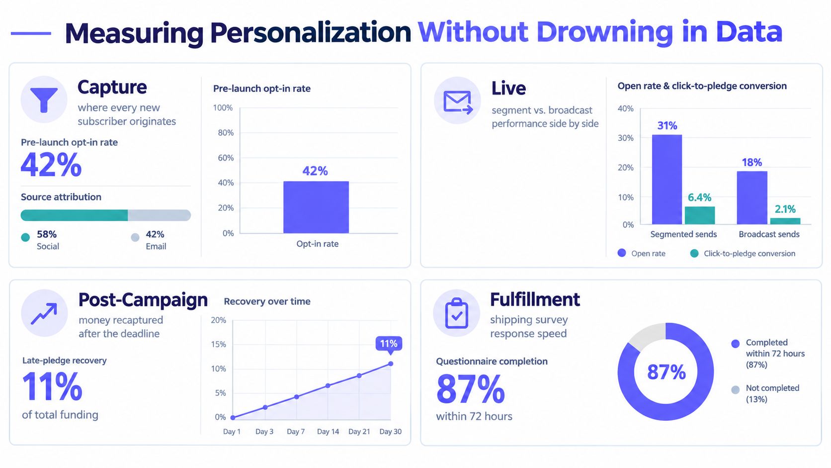 An infographic showing four key metrics for measuring personalization including capture, live performance, post-campaign recovery, and fulfillment.