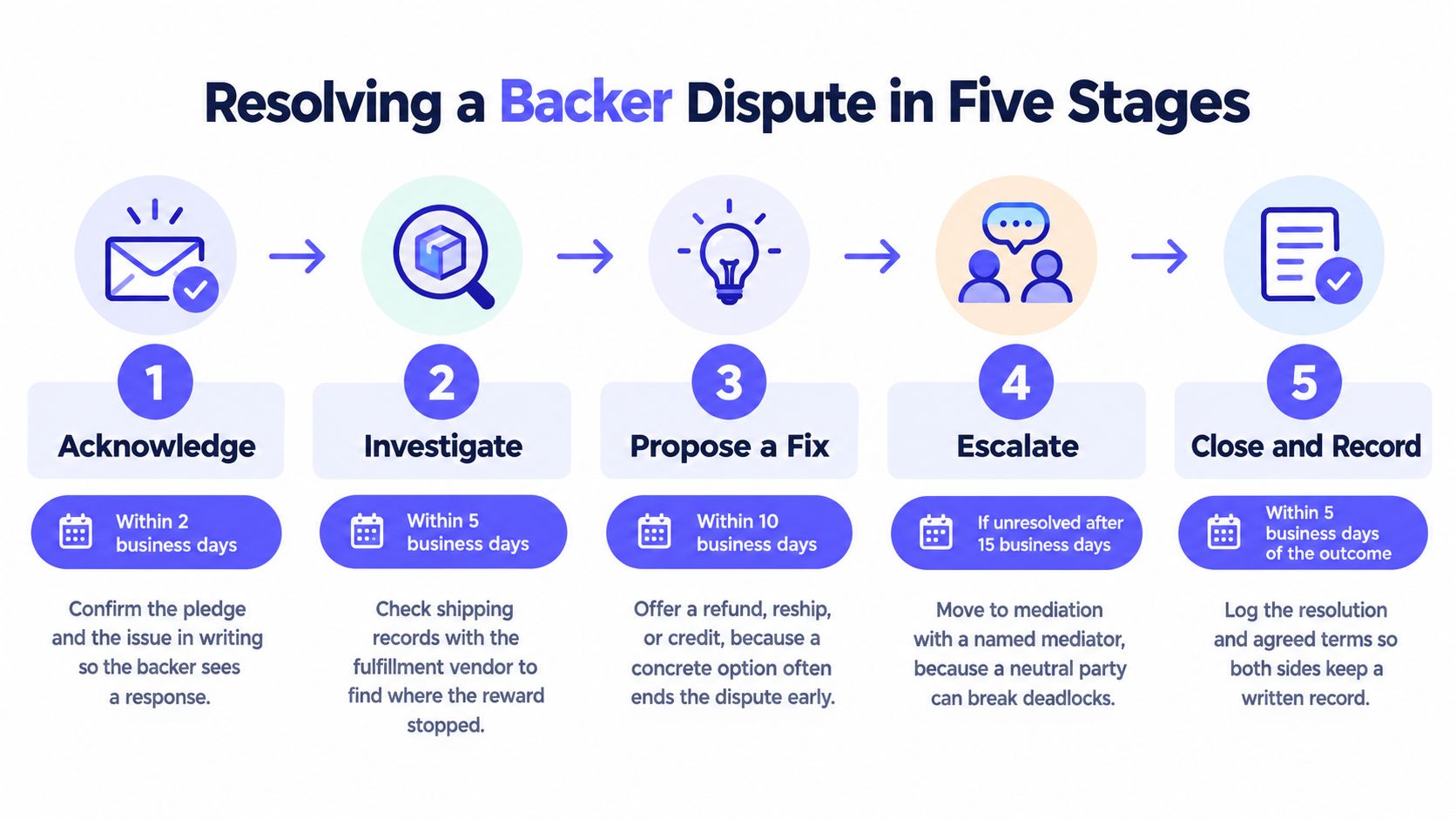 A five-stage infographic illustrating the professional process for resolving backer disputes in a business setting.