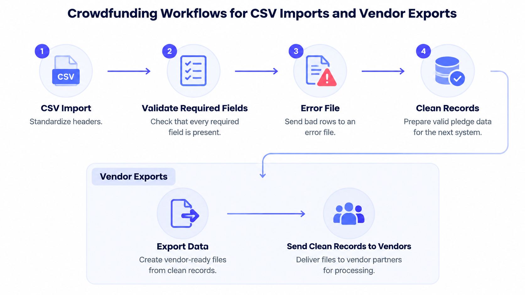 A flowchart diagram illustrating the crowdfunding workflow for CSV data imports and secure vendor export processes.