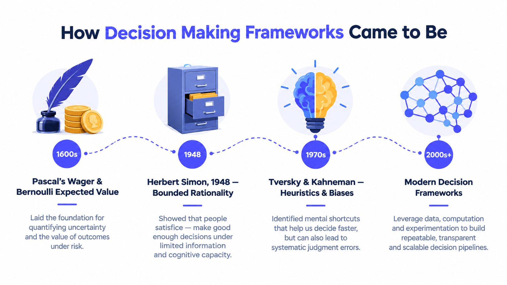 A timeline illustration showing the history of decision making frameworks from the 1600s to present day.