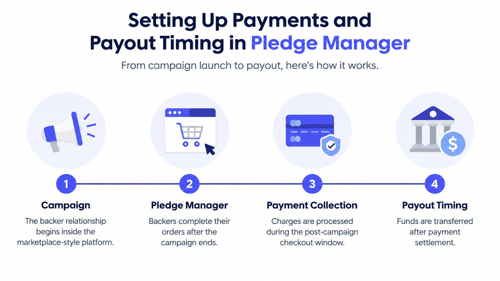An infographic showing the four-step process for managing payments and payouts in a pledge manager system.