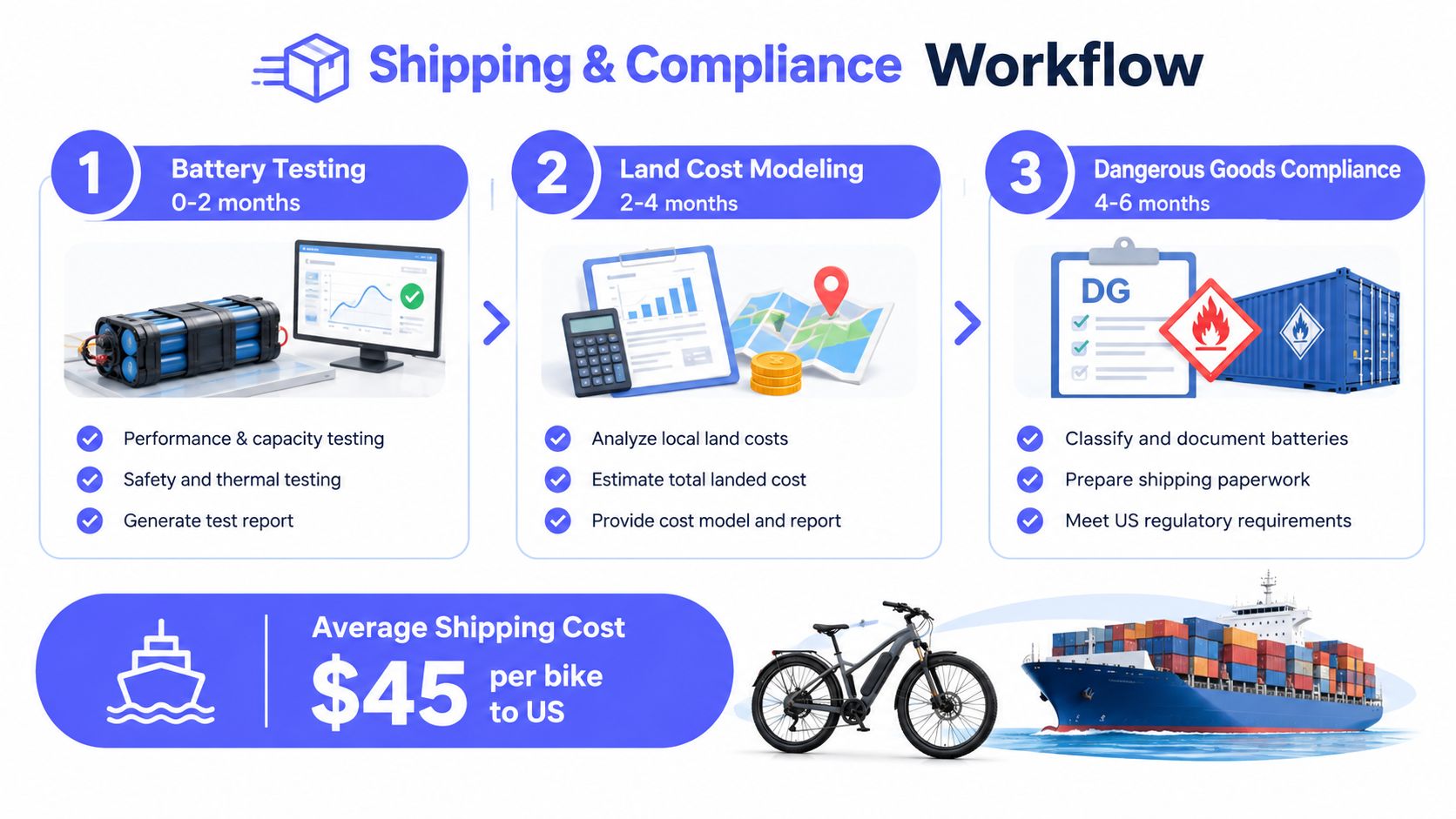 A three-step workflow infographic detailing the battery testing, land cost modeling, and shipping compliance process for electric bikes.