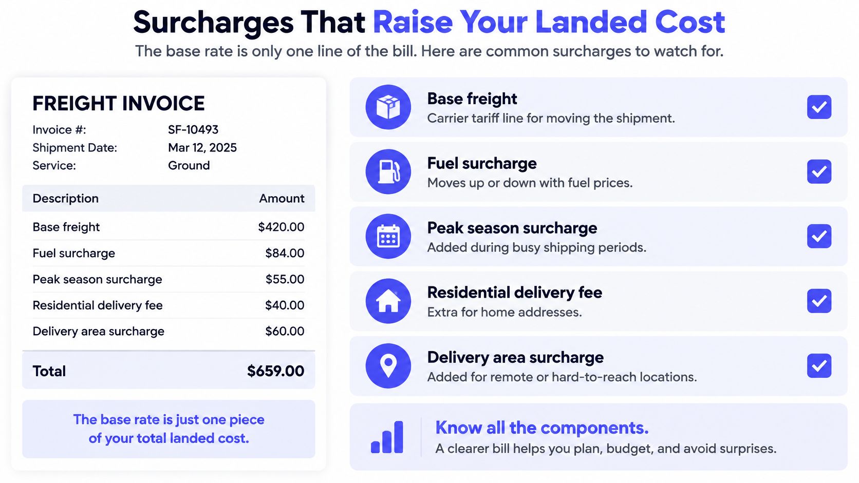 A freight invoice example showing how various surcharges increase the total landed cost of shipping.