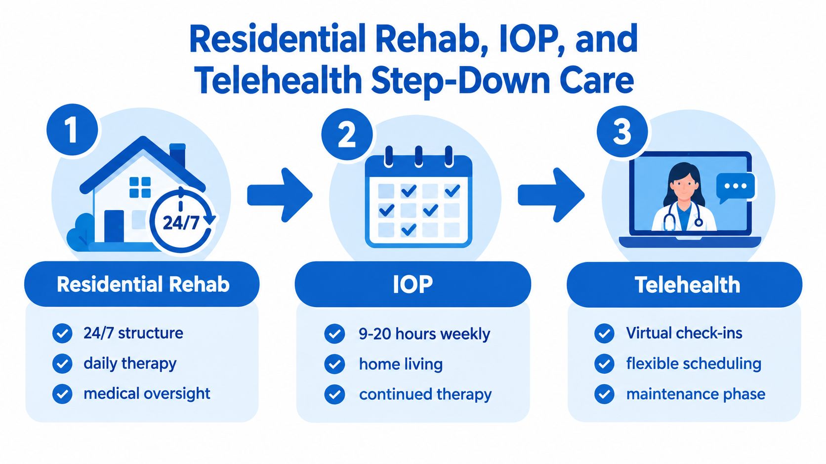 A three-step addiction recovery infographic illustrating transitions from residential rehab to intensive outpatient and telehealth care.