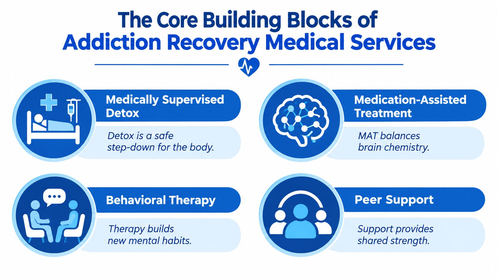 A diagram outlining four core medical building blocks for addiction recovery: detox, medication, therapy, and peer support.