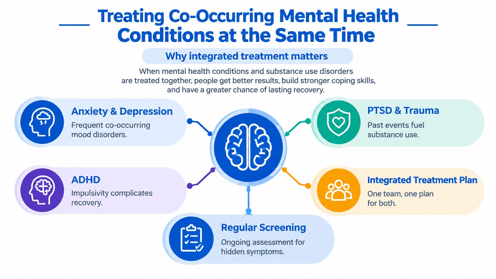 An infographic showing that treating mental health conditions and substance use disorders together leads to better recovery results.