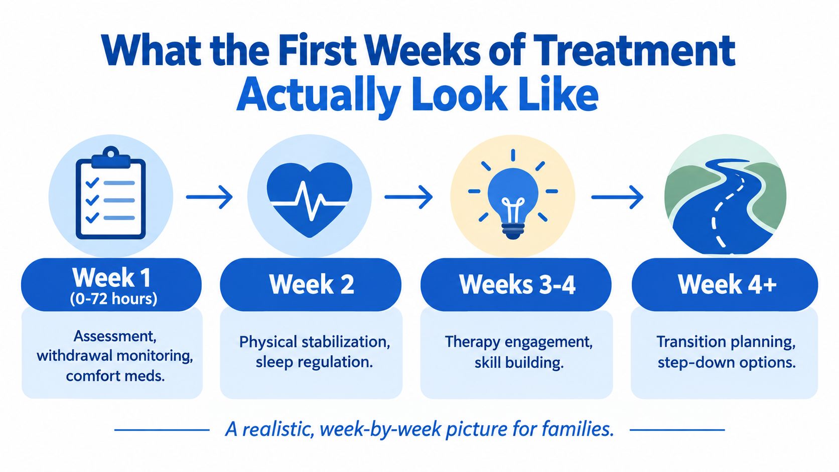 An infographic outlining the four sequential stages of early addiction treatment from the first week to beyond.
