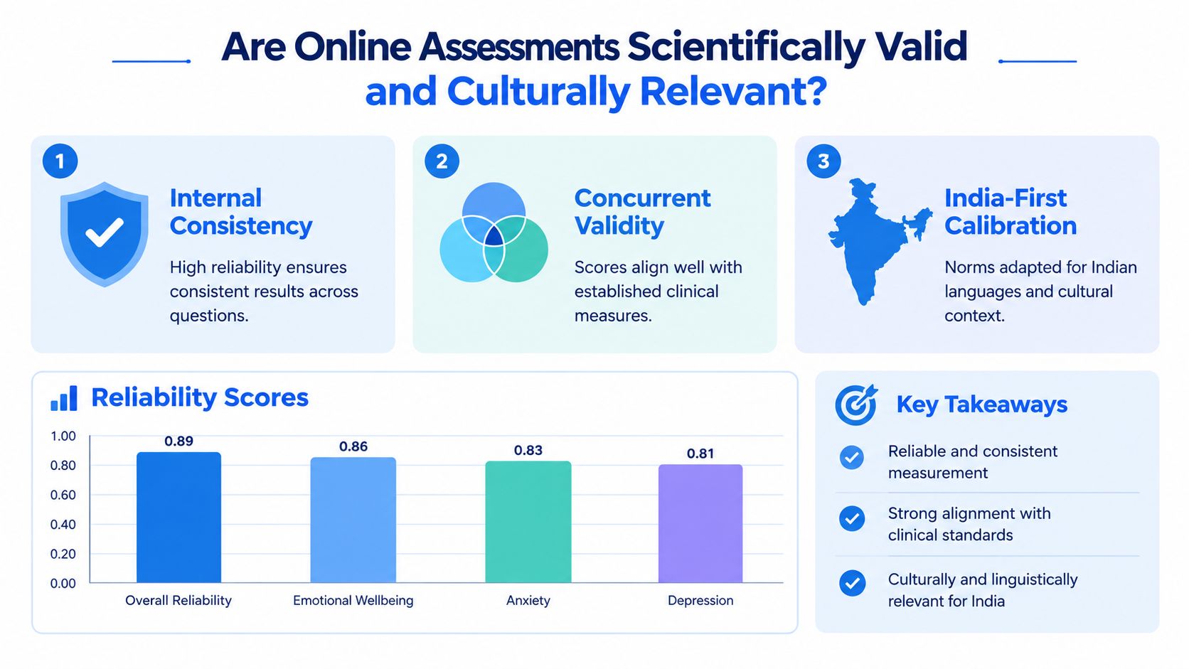 An infographic titled Are Online Assessments Scientifically Valid and Culturally Relevant featuring reliability scores and key takeaways.