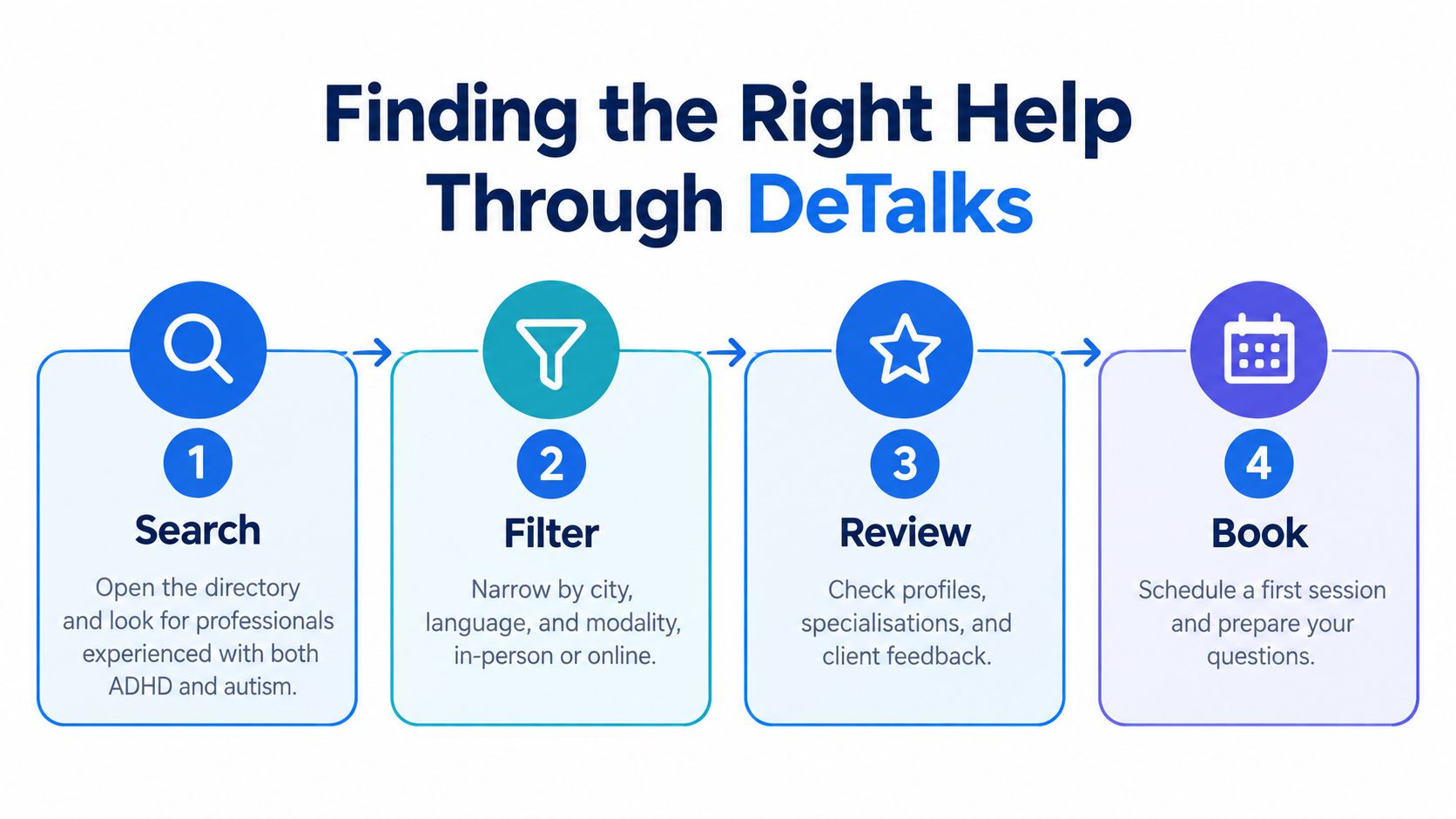 A four-step infographic illustrating how to find help for ADHD and autism through the DeTalks platform.