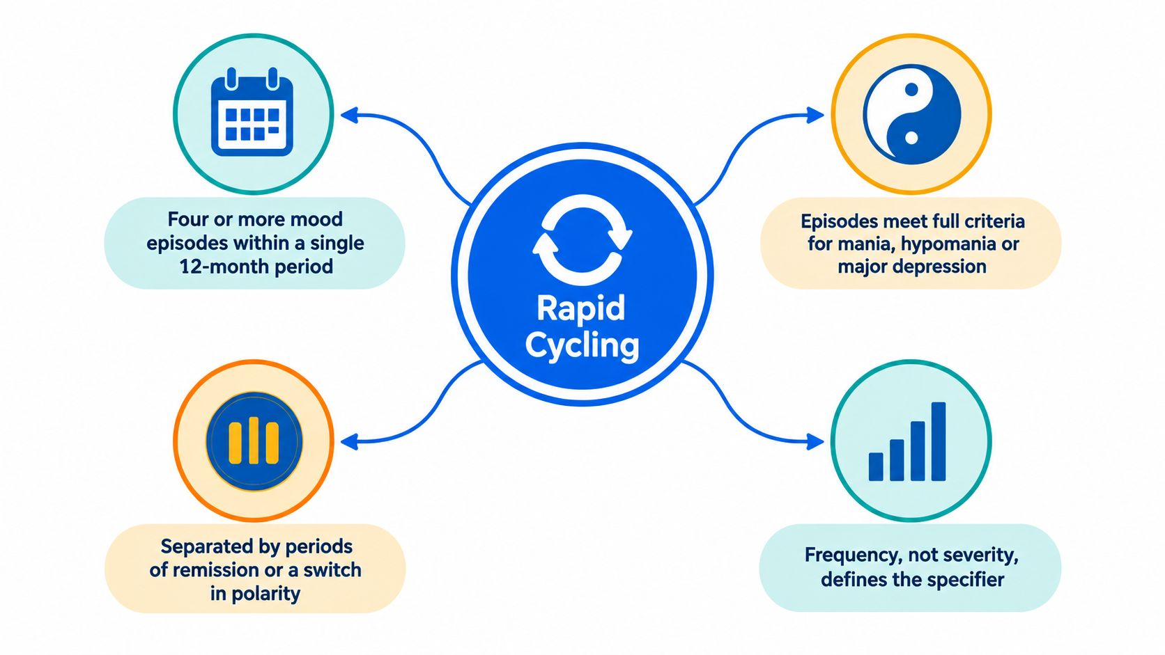 A diagram illustrating the clinical criteria and definitions for rapid cycling in bipolar affective disorder.
