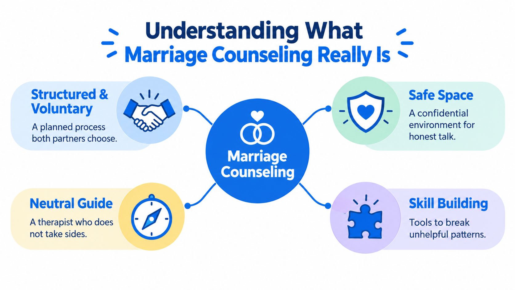 An infographic titled Understanding What Marriage Counseling Really Is, illustrating four key elements of professional relationship therapy.