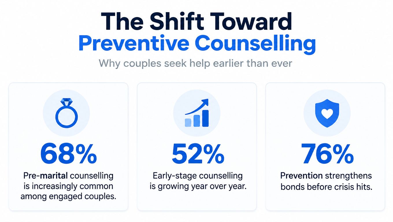 An infographic titled The Shift Toward Preventive Counselling showing statistics on why couples seek therapy early.