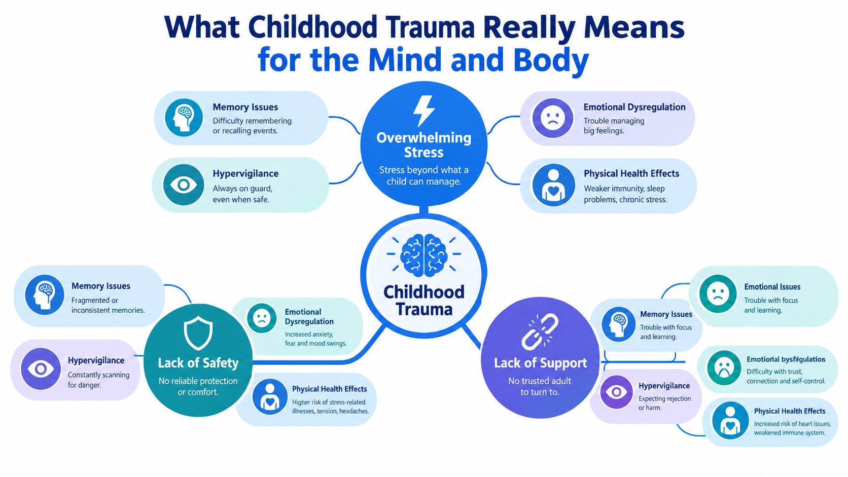 A diagram illustrating how childhood trauma causes overwhelming stress, lack of safety, and lack of support for children.